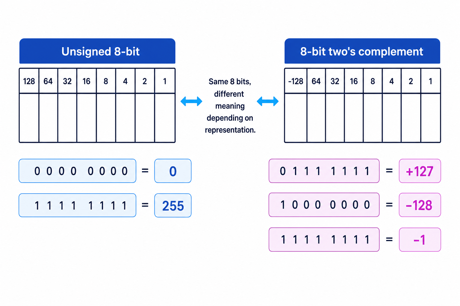 Side-by-side unsigned and 8-bit two's complement place-value grids with example bit patterns and their denary values