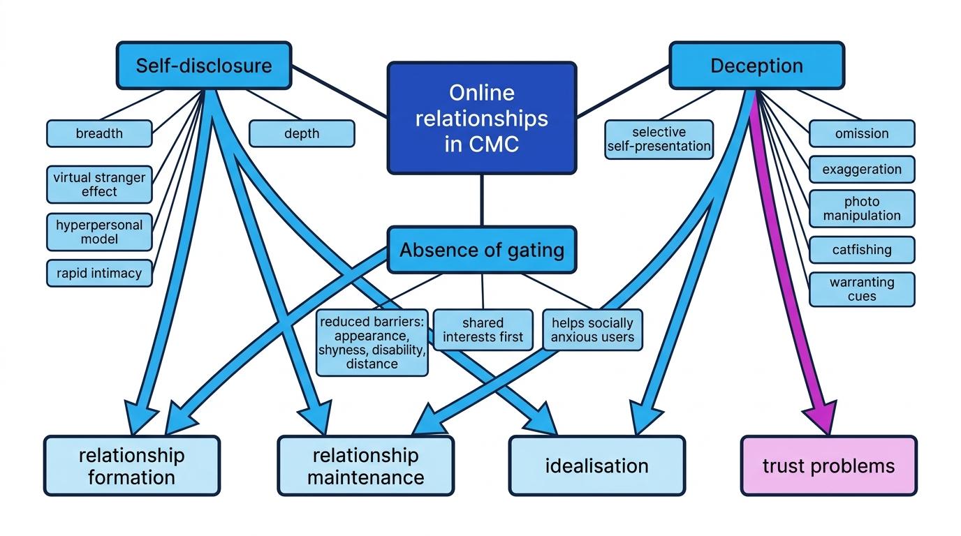 Concept map of online relationships in CMC showing self-disclosure, deception and absence of gating linked to relationship formation, maintenance, idealisation and trust problems