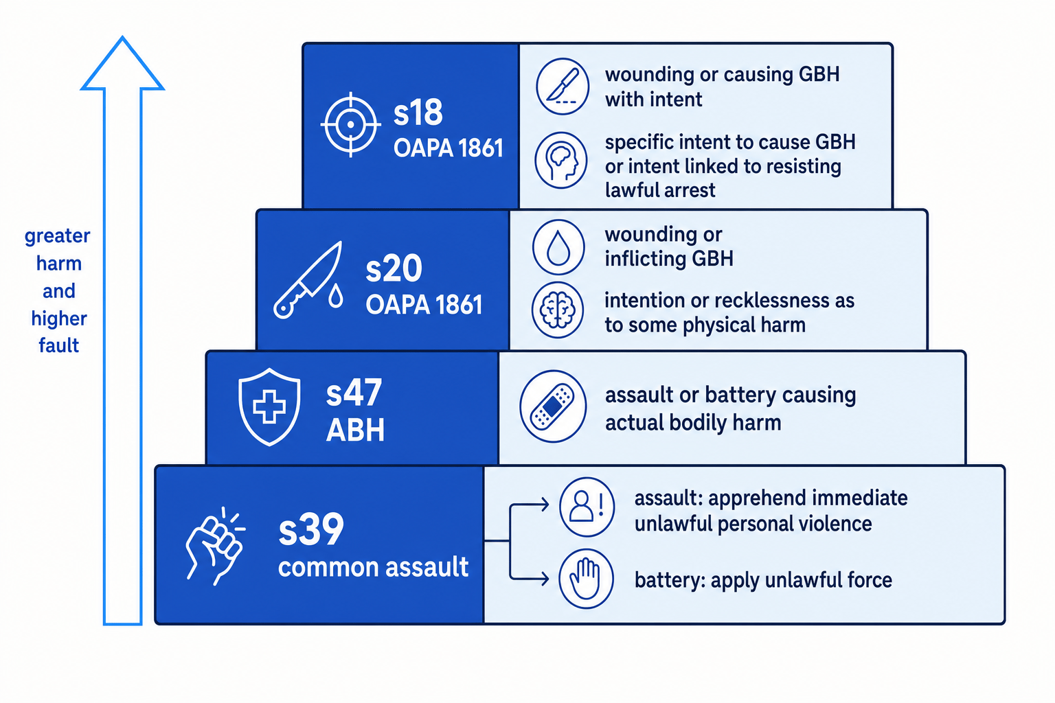 Ladder diagram of non-fatal offences from s39 common assault to s18 with harm and mens rea labels