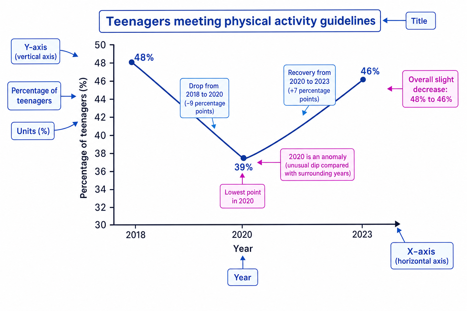 Annotated line graph of teenagers meeting physical activity guidelines from 2018 to 2023 with title, axes, units, lowest point in 2020, recovery to 2023, and overall slight decrease labelled