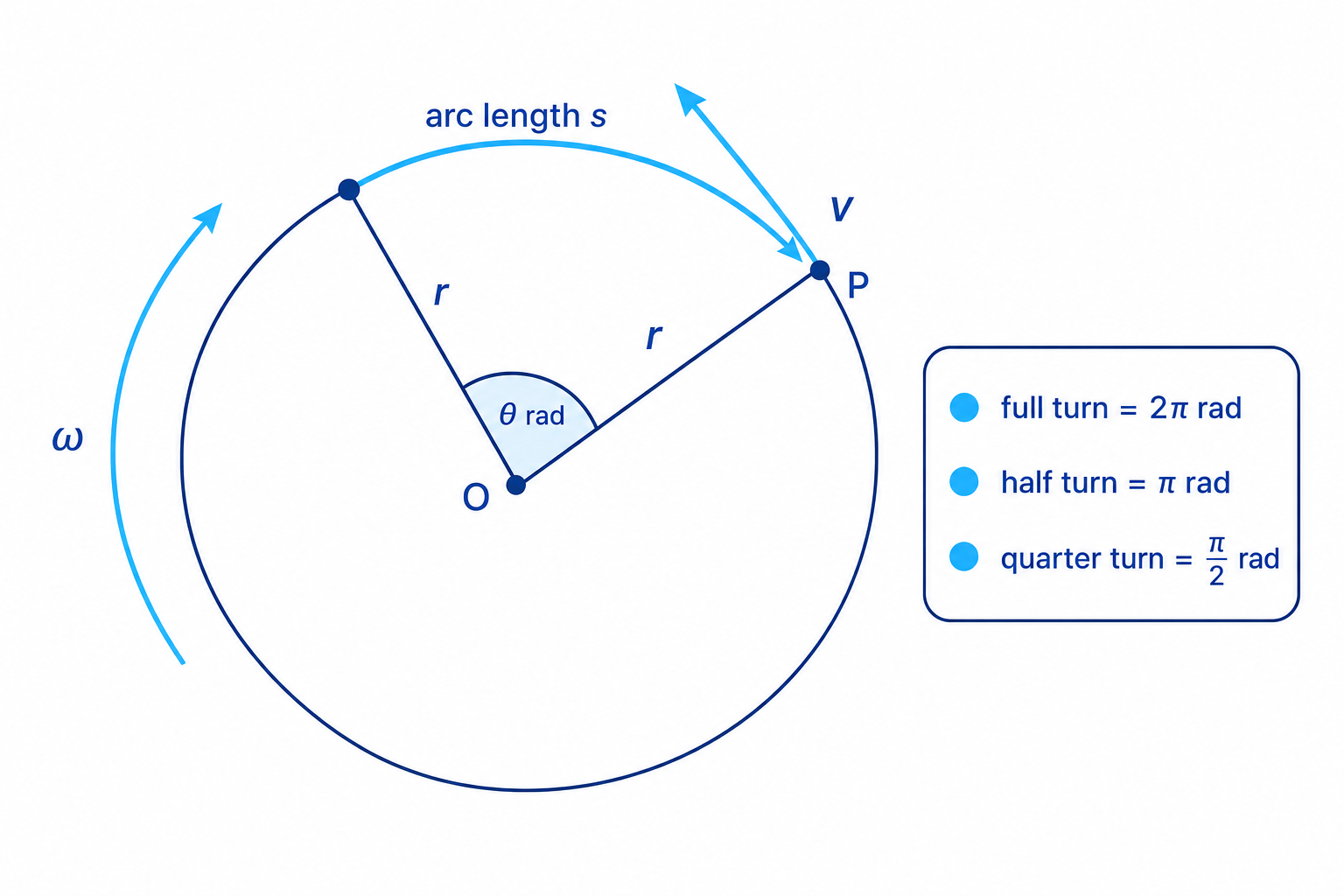 Labelled circular motion figure with centre O, radius r, arc length s, central angle theta in radians, tangential velocity v, and angular velocity omega