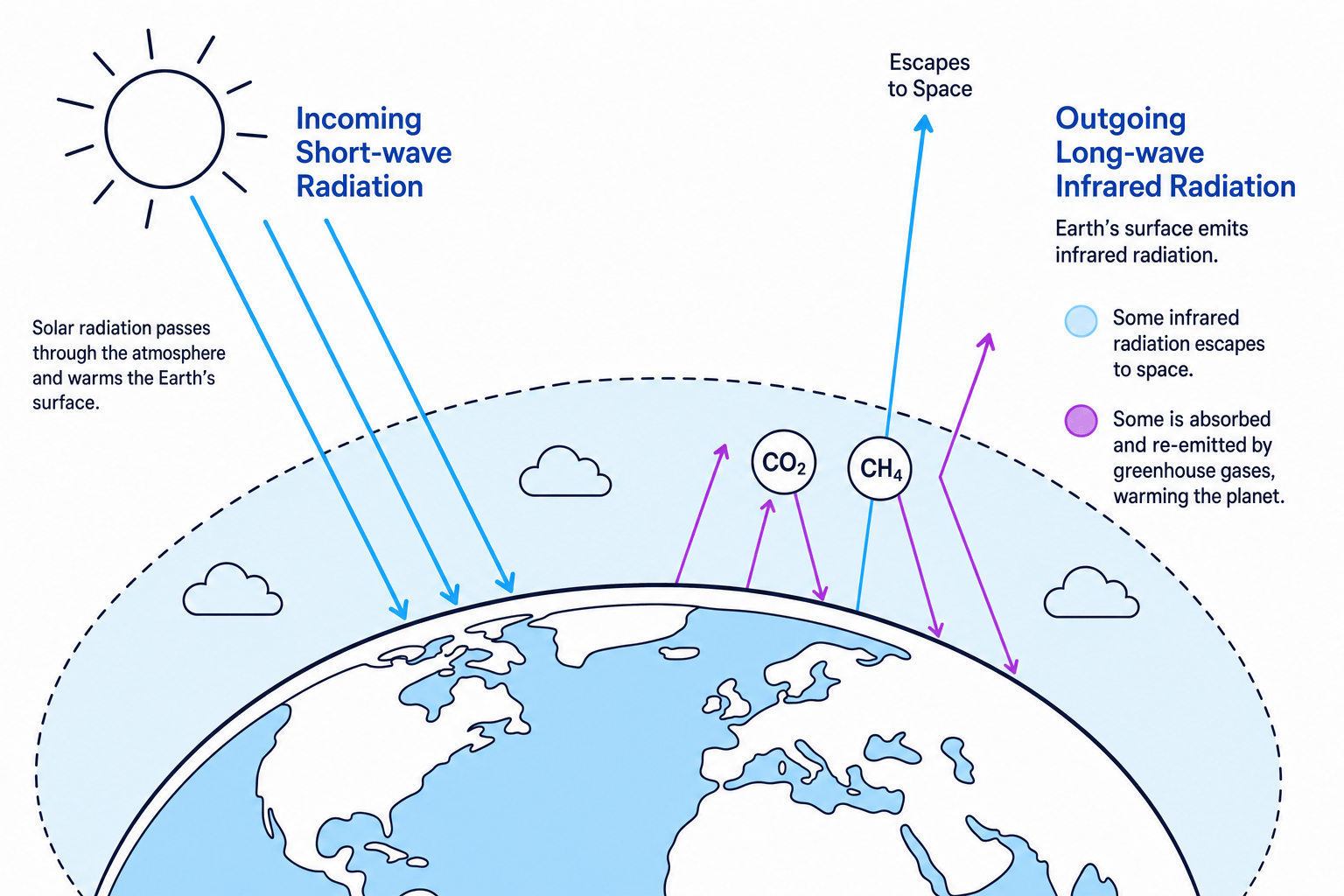 Earth's energy balance and the greenhouse effect