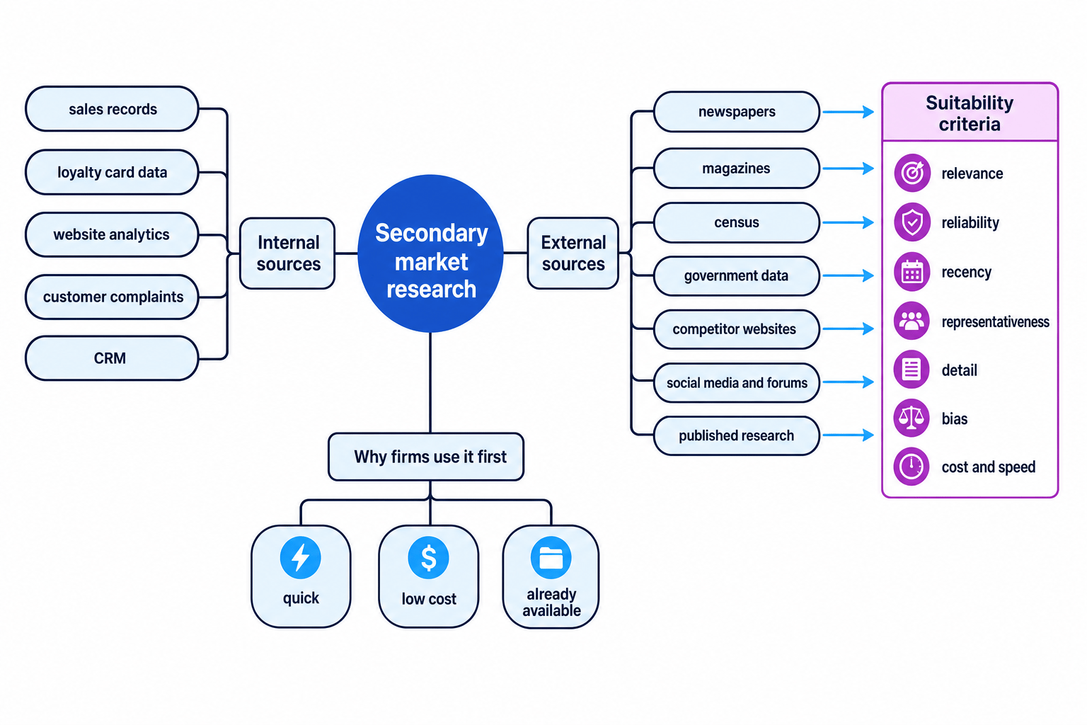 Concept map showing internal and external secondary market research sources linked to suitability criteria such as relevance, reliability and recency