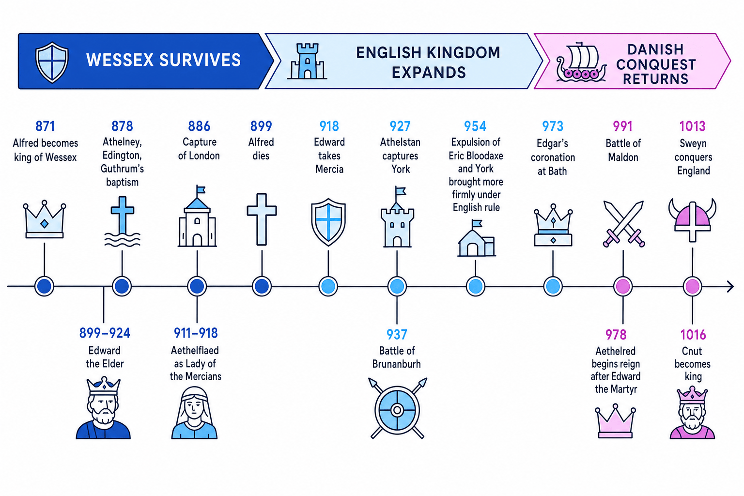 Timeline showing key turning points from Alfred's accession in 871 to Cnut's kingship in 1016, divided into Wessex survives, English kingdom expands, and Danish conquest returns