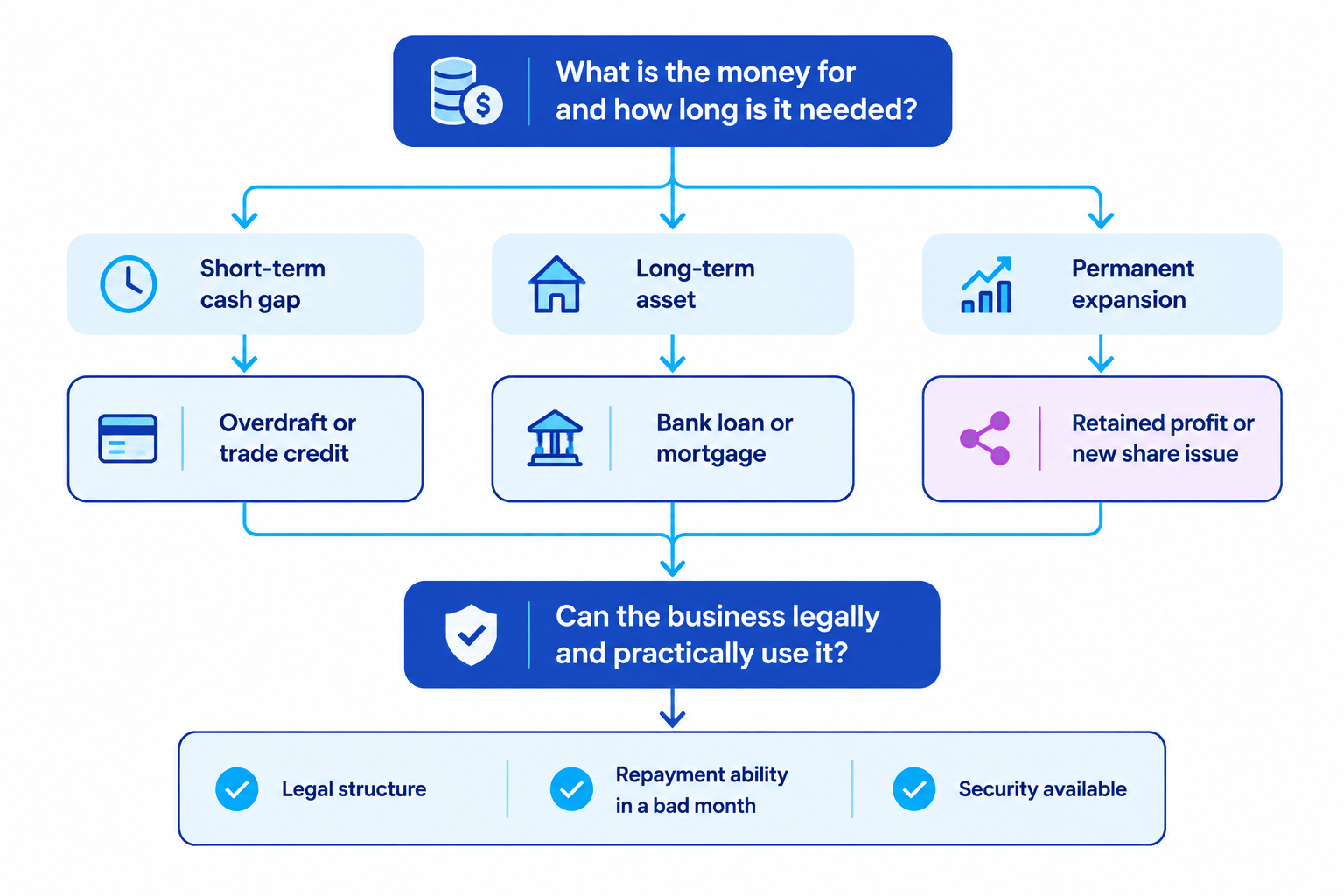 Decision flowchart matching short-term cash gaps, long-term assets and permanent expansion to appropriate sources of finance