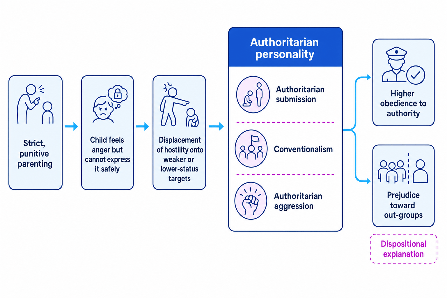 Flowchart showing strict, punitive parenting leading to authoritarian personality, then branching to higher obedience and prejudice toward out-groups