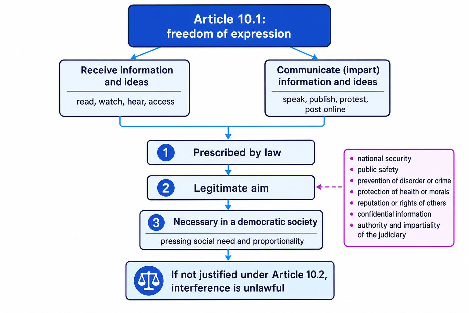 Flowchart of Article 10 showing freedom of expression, receiving and communicating information and ideas, and the three-stage Article 10.2 justification test
