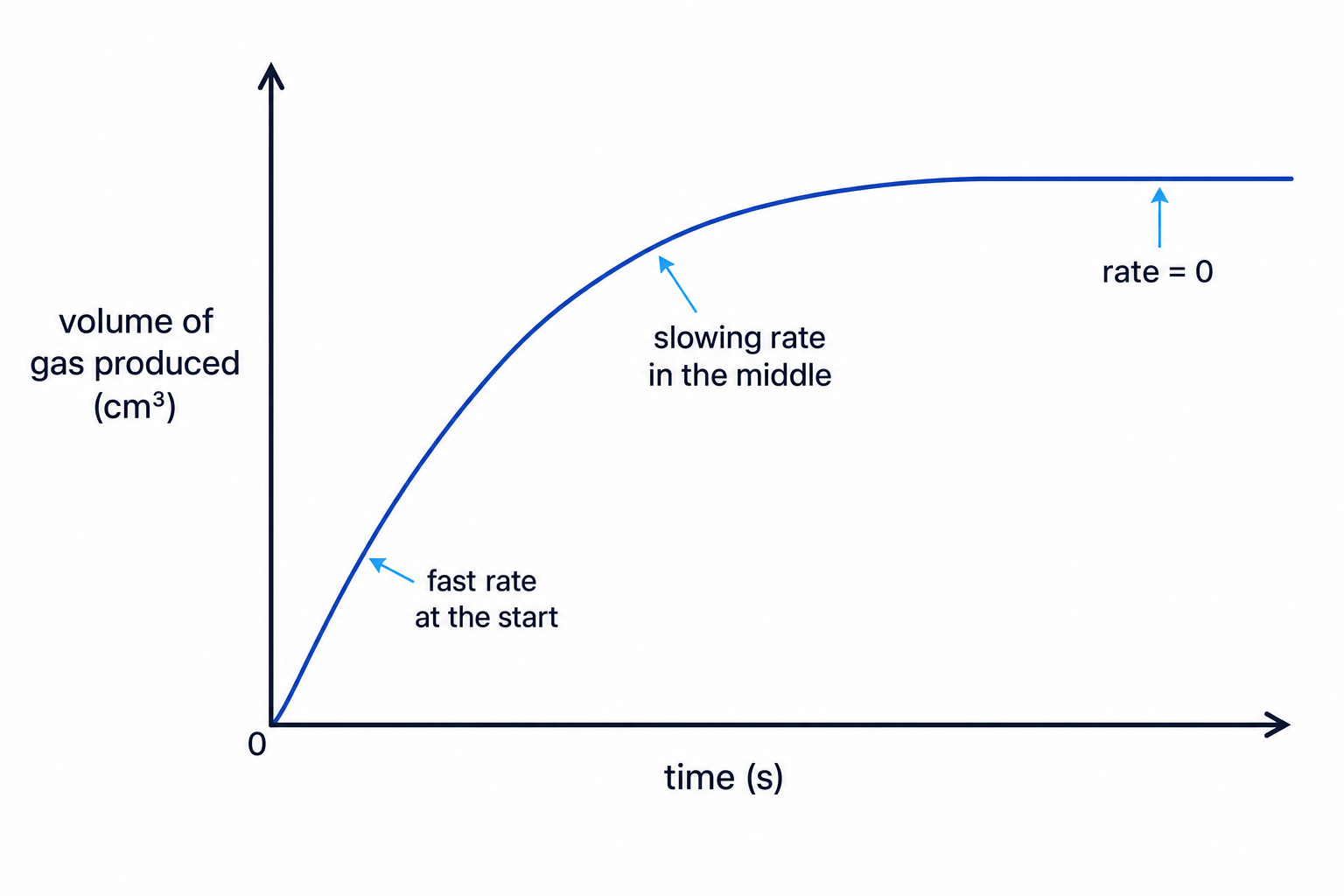 Rate graph of volume of gas produced against time showing a steep start, slower middle, and flat end
