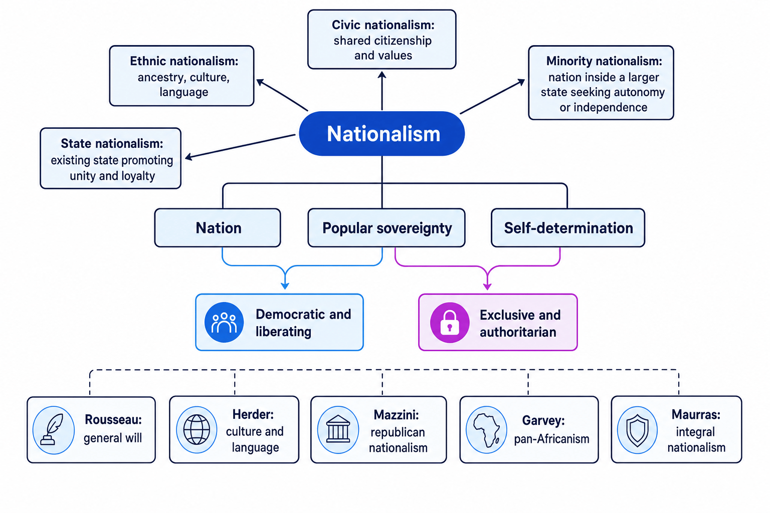 Concept map of nationalism linking the nation, popular sovereignty, self-determination, civic and ethnic nationalism, minority and state nationalism, and key thinkers