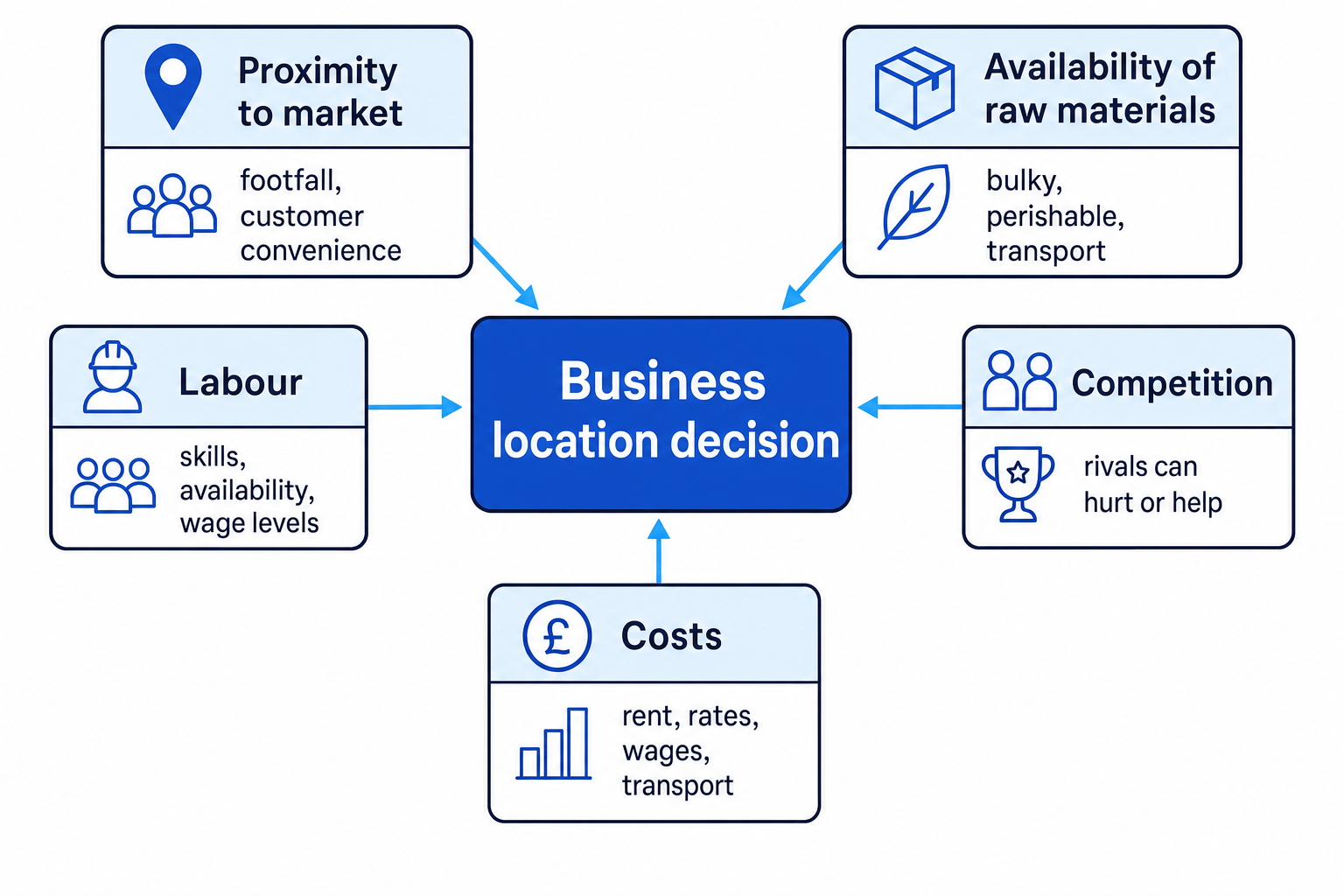 Diagram with Business location decision in the centre linked to proximity to market, availability of raw materials, labour, competition and costs