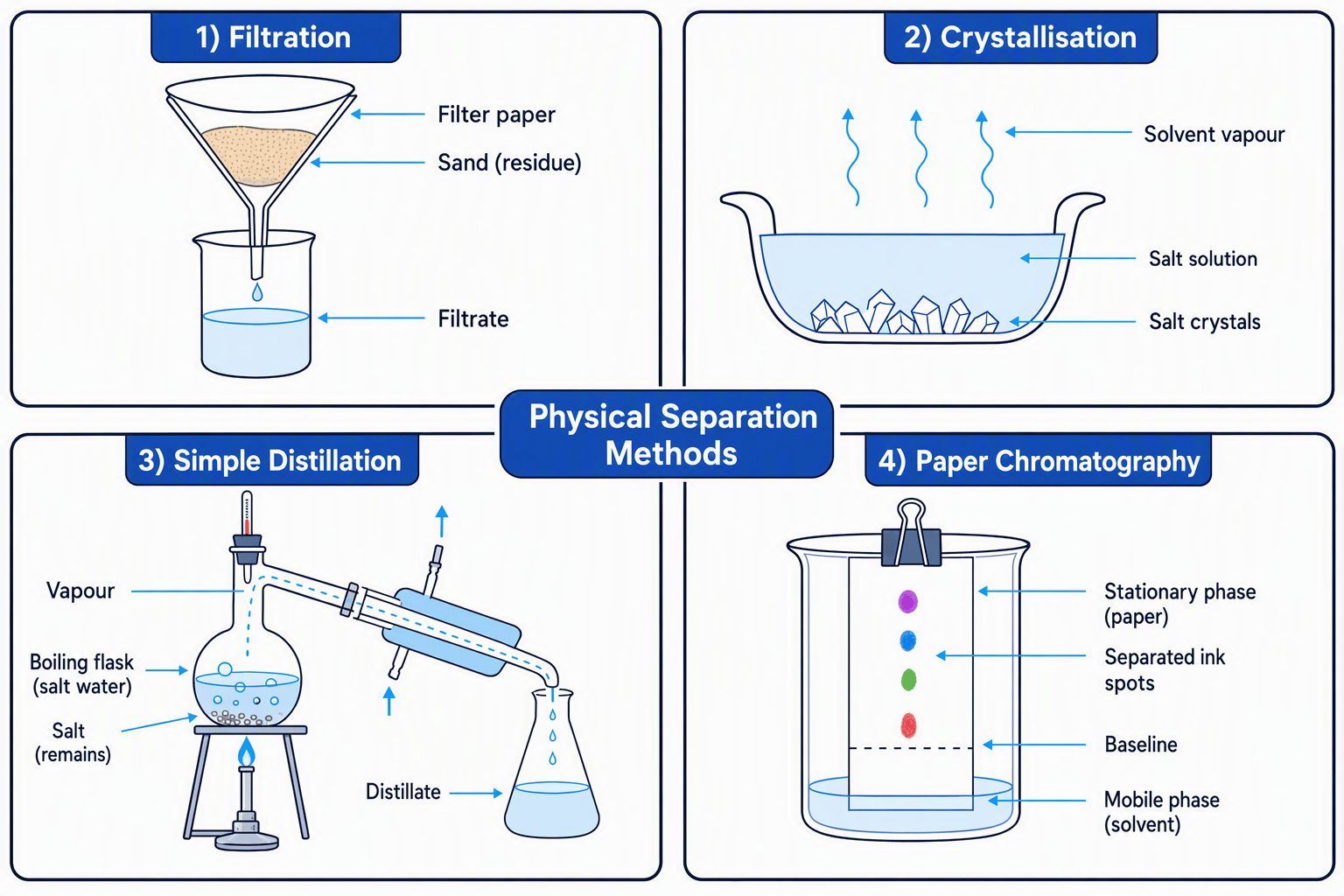 Diagram of filtration, crystallisation, simple distillation, and paper chromatography as physical separation methods