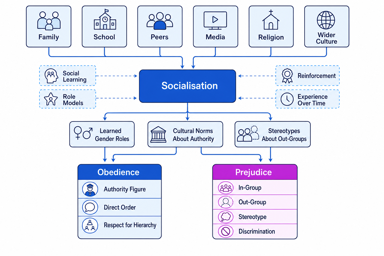 Concept map showing family, school, peers, media, religion and wider culture feeding into socialisation, which then branches to obedience and prejudice