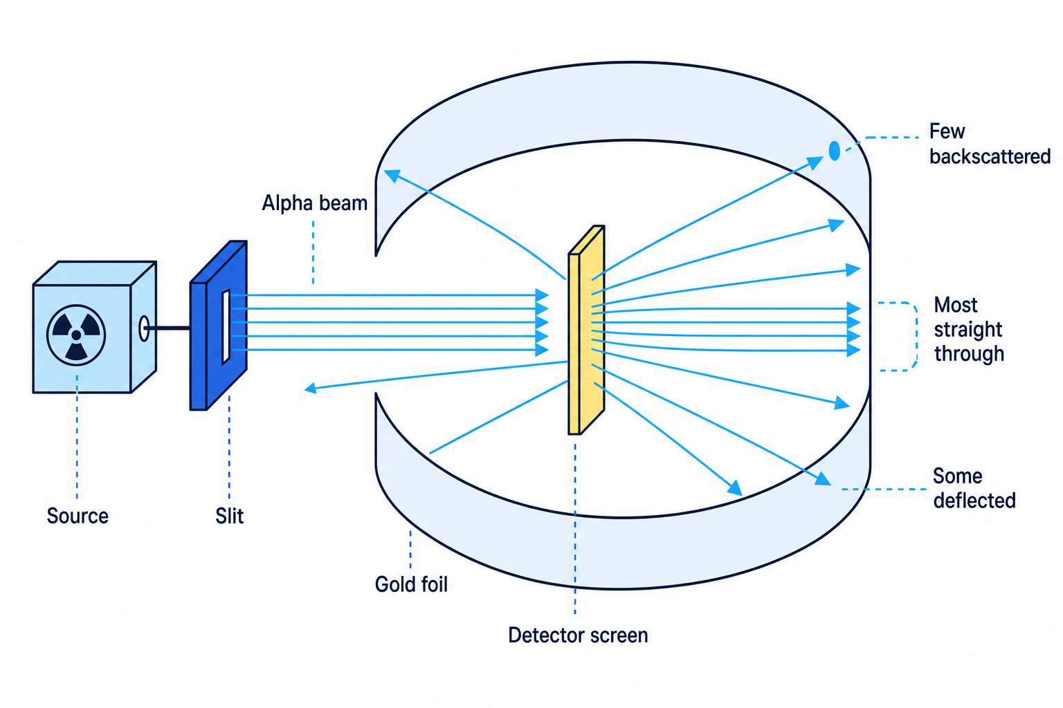 Rutherford alpha scattering apparatus with source, slit, gold foil, detector screen, and paths showing most alpha particles straight through, some deflected, and a few backscattered