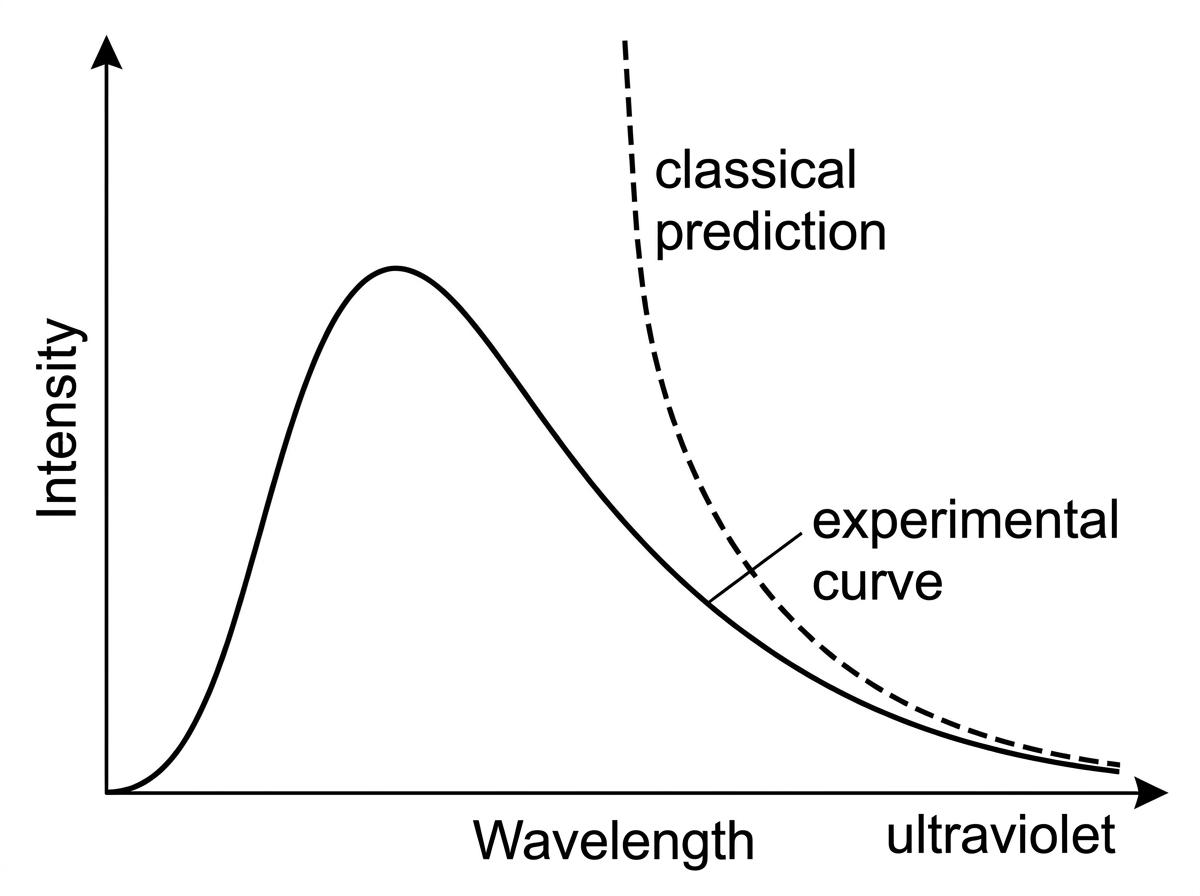 Black-body radiation graph comparing the experimental curve with the classical prediction that diverges in the ultraviolet