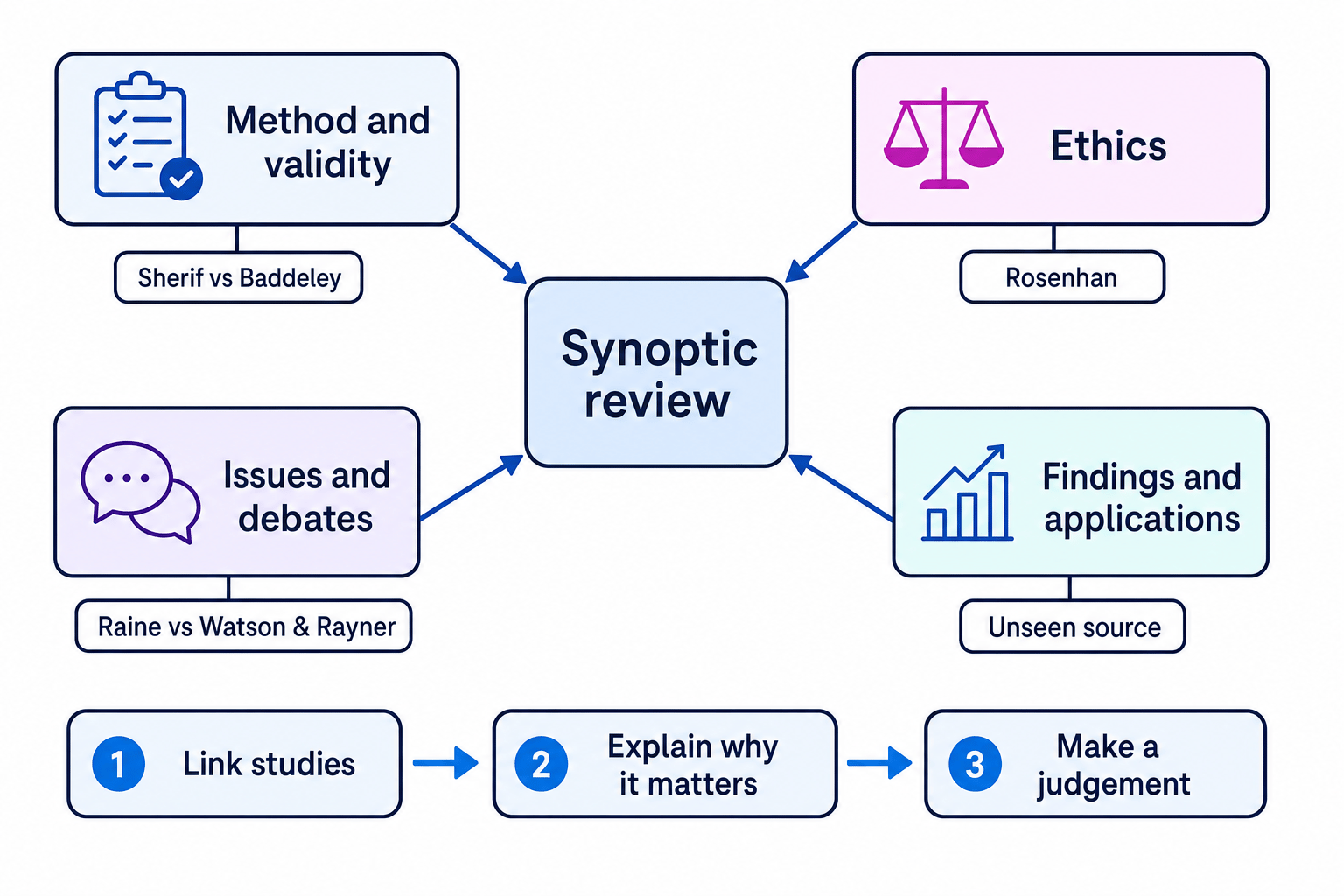 Framework showing synoptic review at the centre linked to method and validity, ethics, issues and debates, and findings and applications, with a three-step sequence of link studies, explain why it matters, and make a judgement