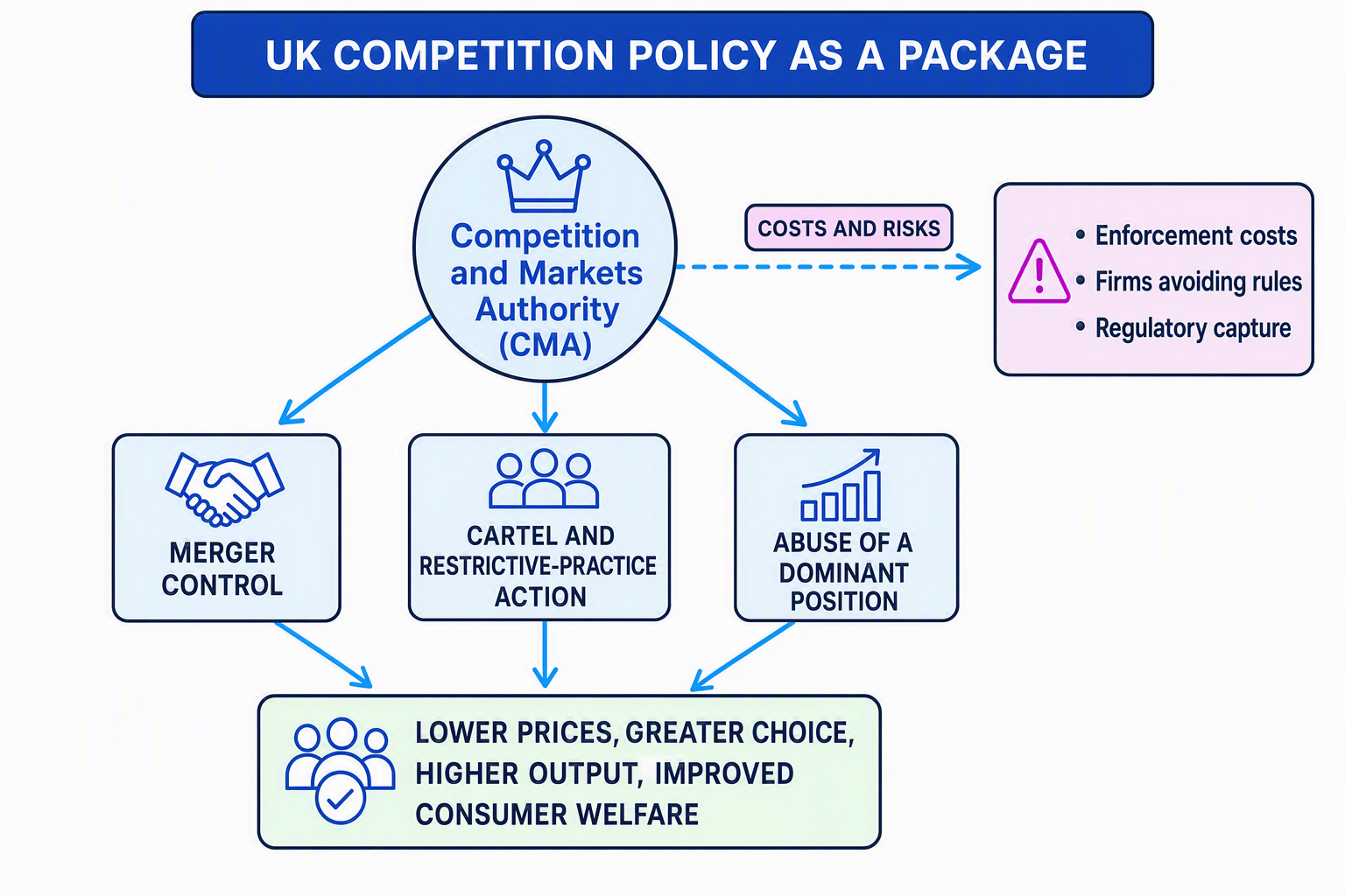 Diagram showing the CMA, its three enforcement areas, consumer benefits, and policy costs