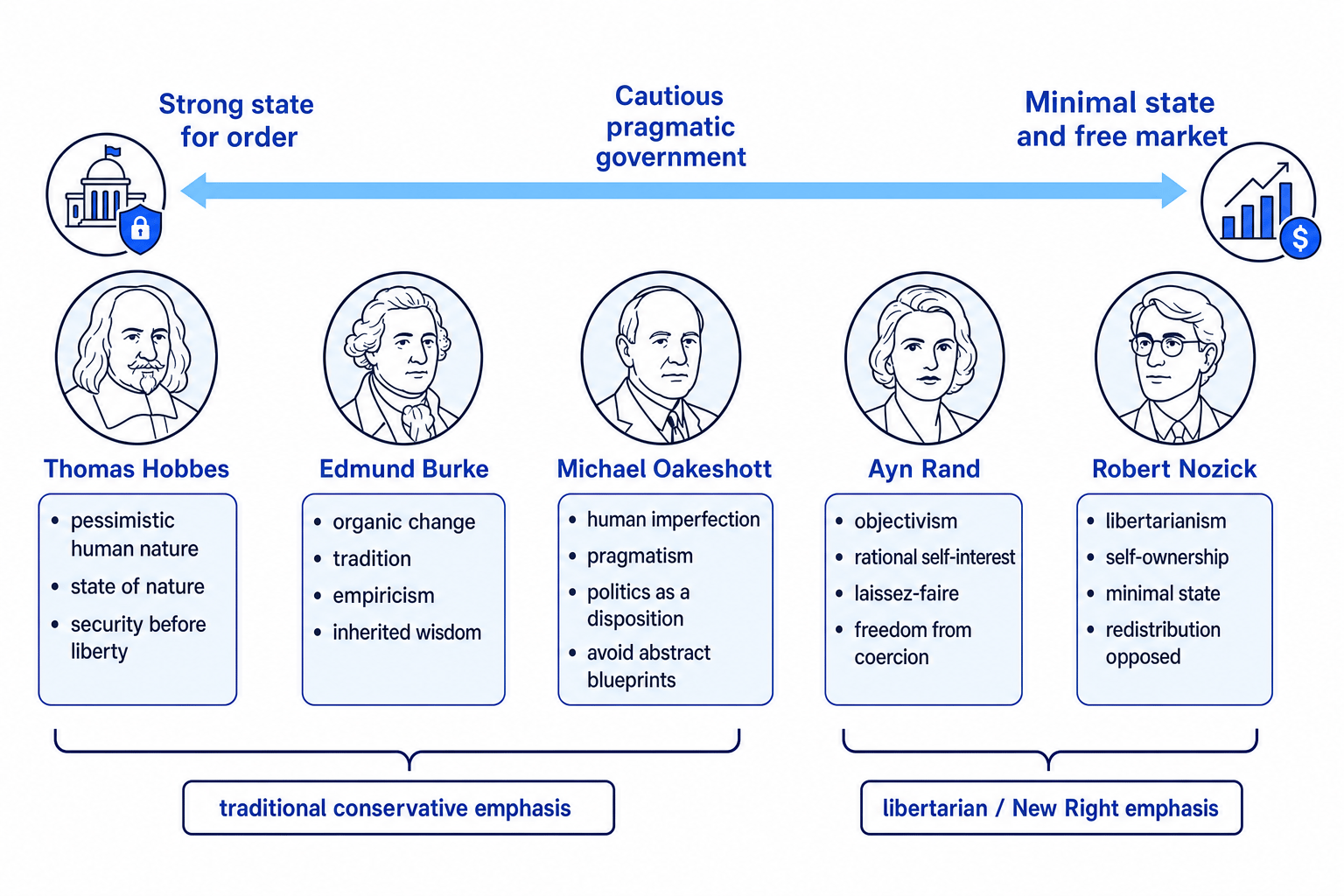 Spectrum placing Hobbes, Burke, Oakeshott, Rand and Nozick from strong state for order to minimal state and free market