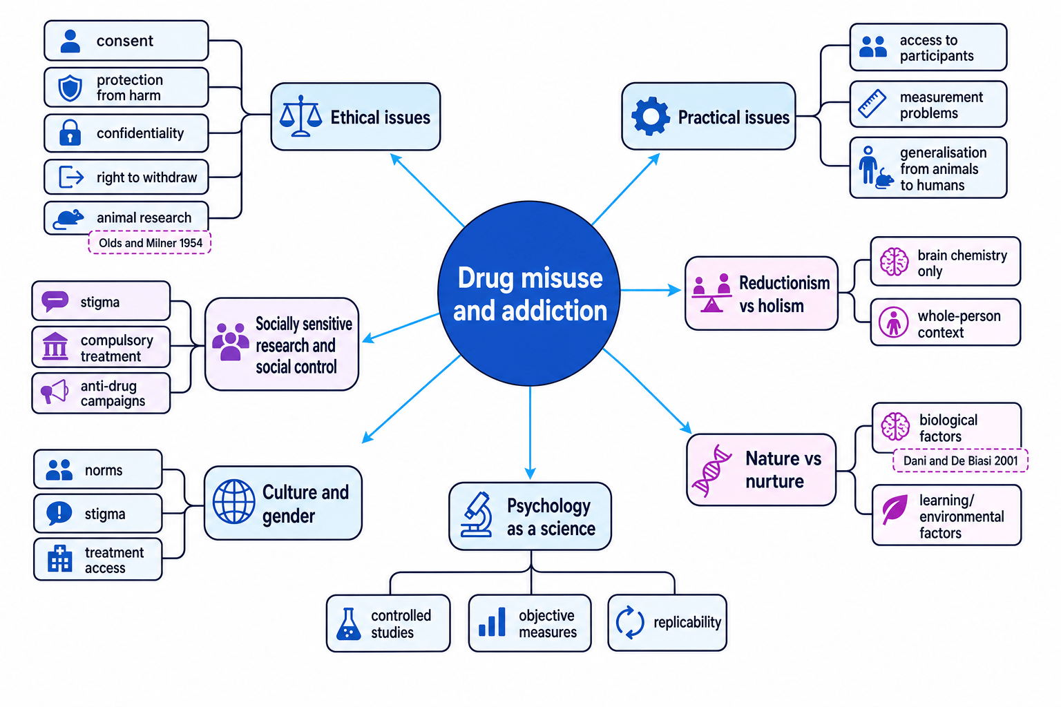 Concept map linking drug misuse and addiction to ethical issues, practical issues, reductionism versus holism, nature versus nurture, psychology as a science, culture and gender, and socially sensitive research and social control