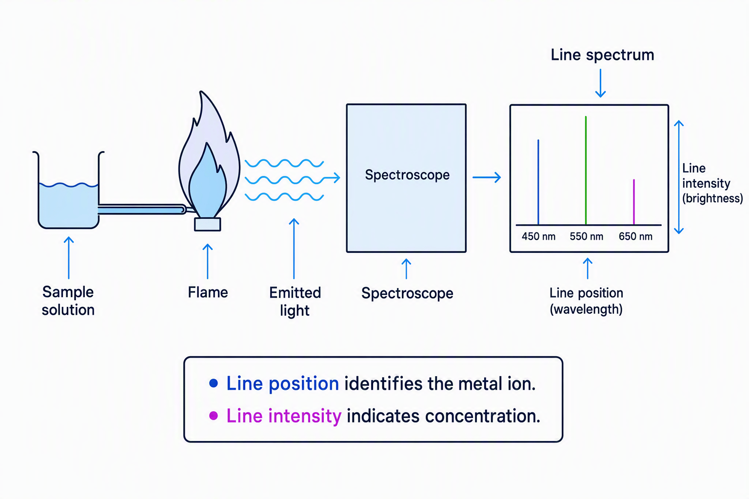 Flame emission spectroscopy showing a sample solution, flame, spectroscope, and line spectrum