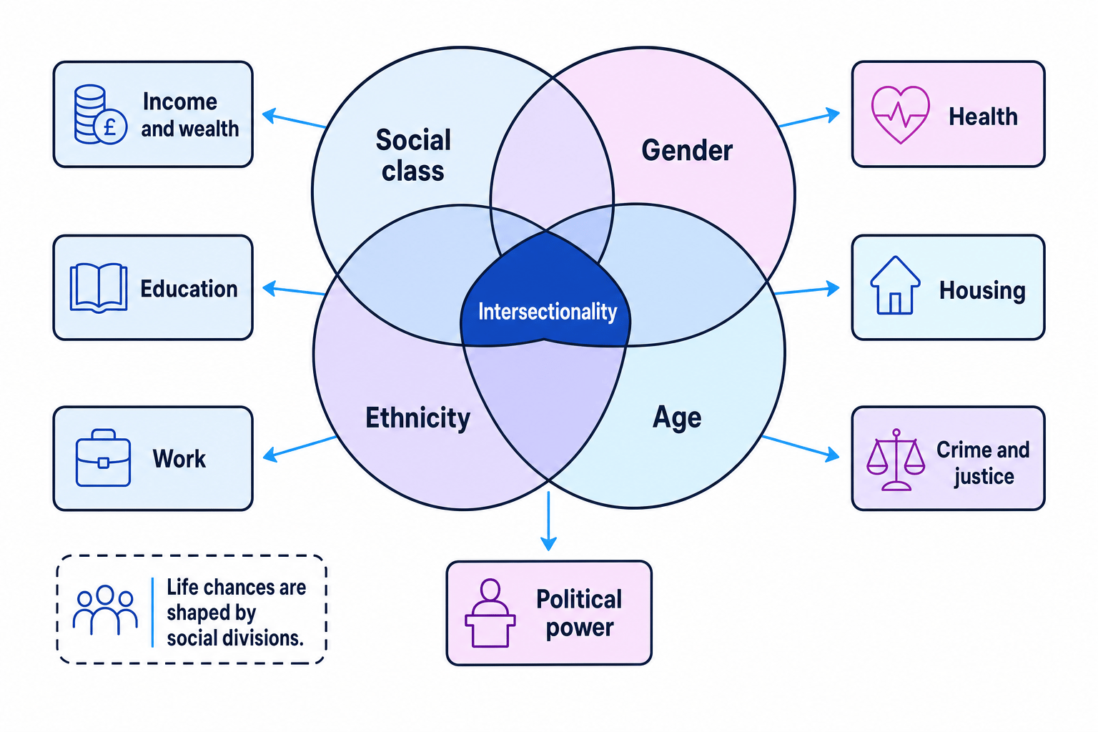 Overlapping circles labelled social class gender ethnicity and age with intersectionality in the centre and arrows to income and wealth education work health housing crime and justice and political power