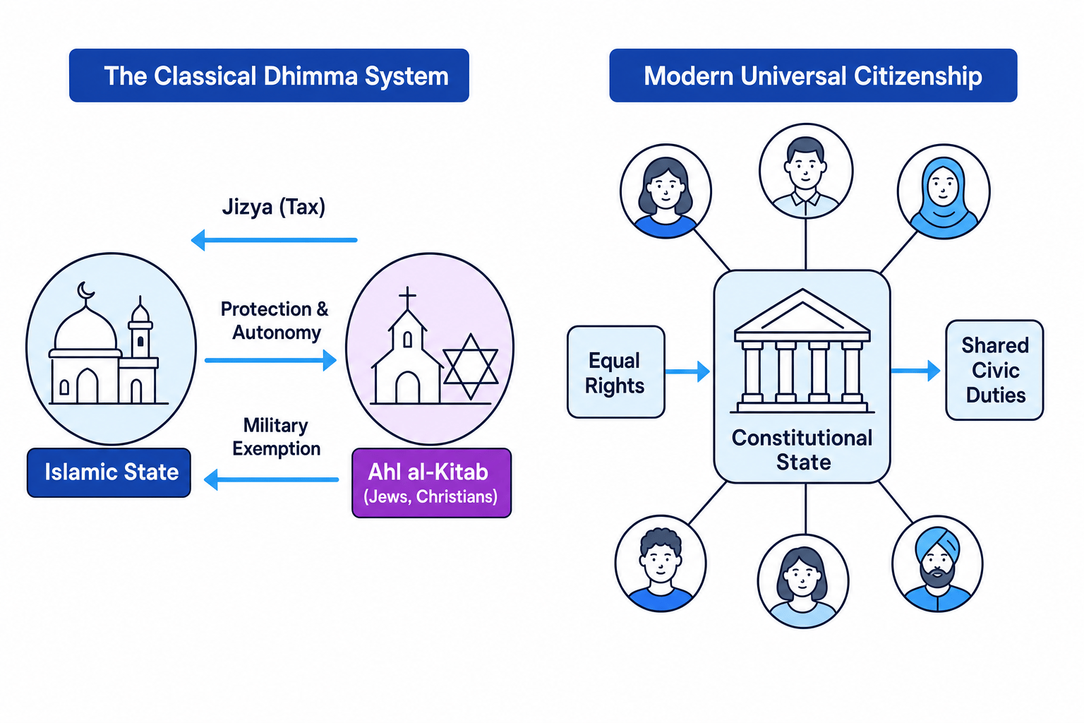 Comparison of the Classical Dhimma System and Modern Universal Citizenship