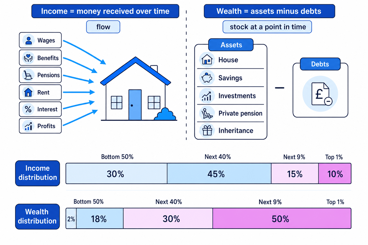 Teaching diagram comparing income as a flow over time with wealth as assets minus debts, plus distribution bars showing wealth is more concentrated at the top than income