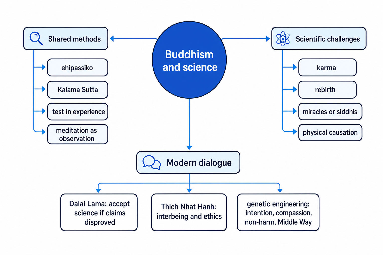Concept map showing Buddhism and science connected to shared methods, scientific challenges, and modern dialogue with the Dalai Lama, Thich Nhat Hanh, and genetic engineering
