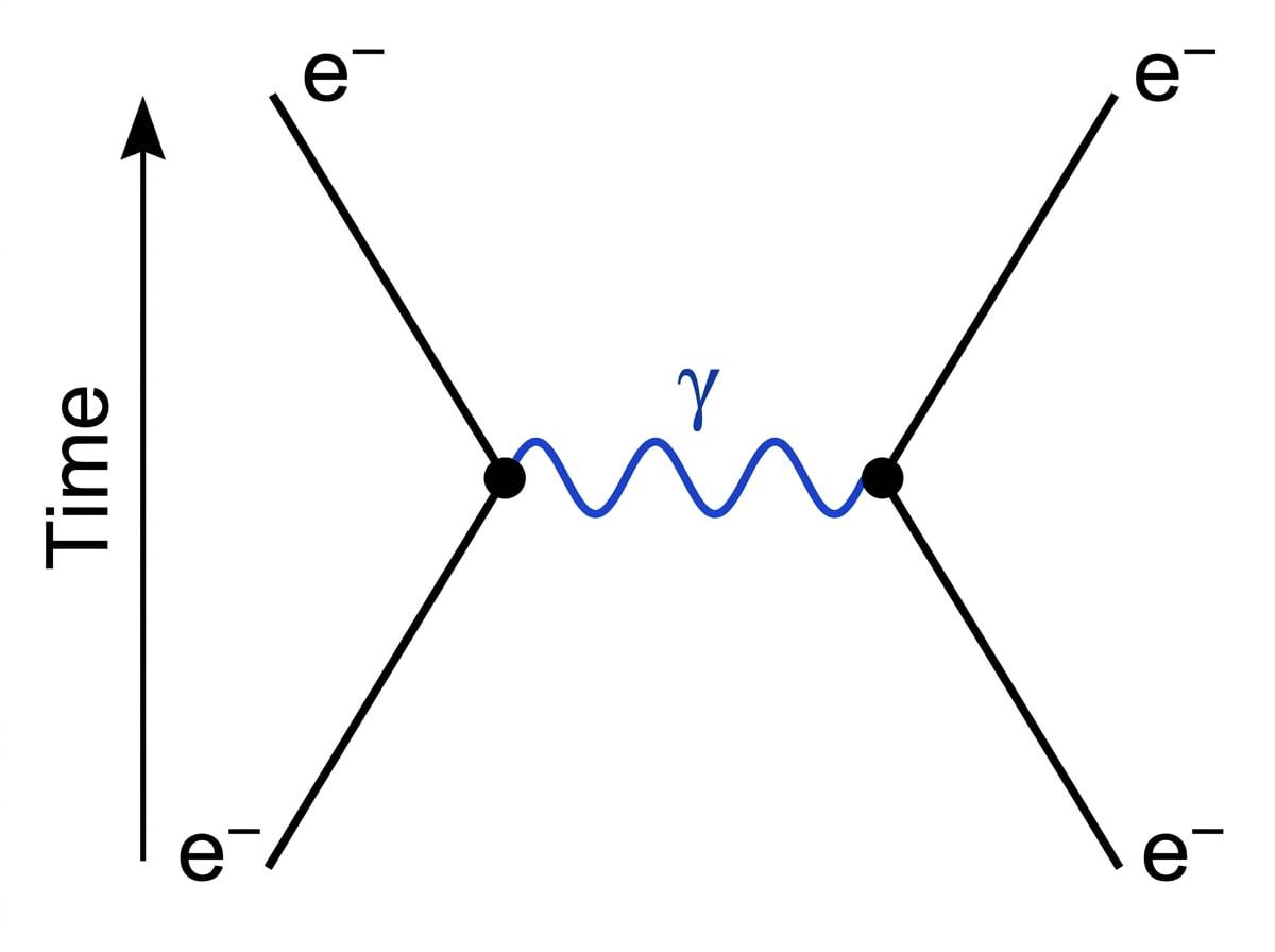 Feynman diagram of two electrons repelling by exchanging a photon, with a time axis pointing upward