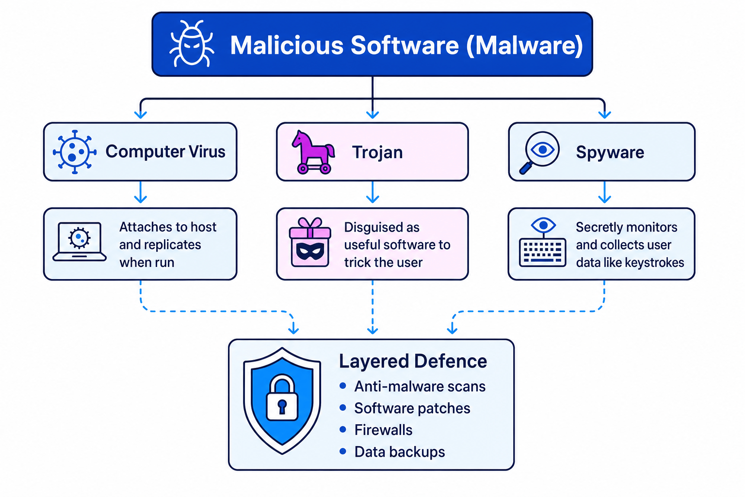 Concept map of malware types and protections