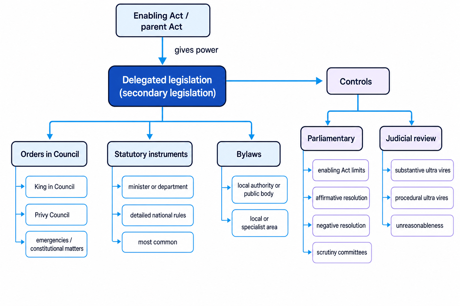 Concept map of delegated legislation showing the enabling Act, the three main types, and parliamentary and judicial controls