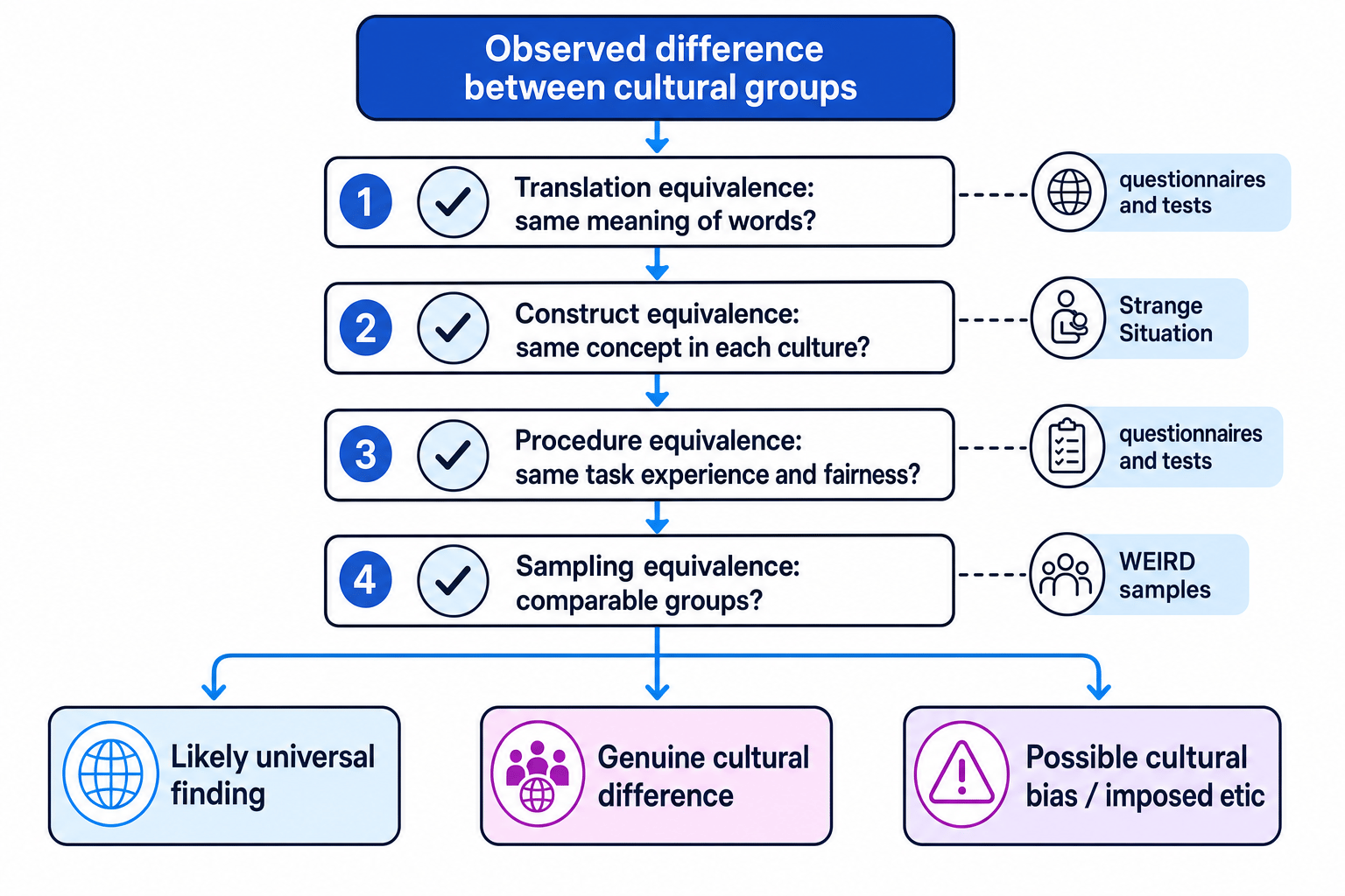 Flowchart for checking whether a cross-cultural result is universal, a genuine difference, or cultural bias