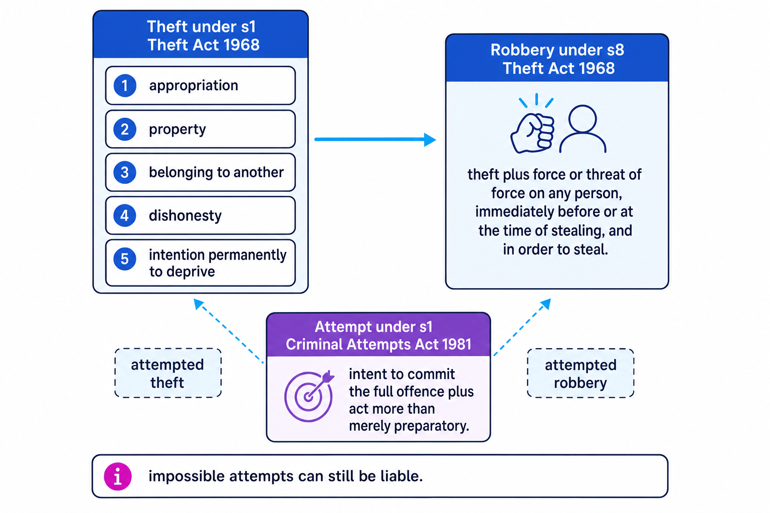 Flowchart showing theft with its five elements, robbery as theft plus force or threat of force, and attempt as intent plus more than merely preparatory acts