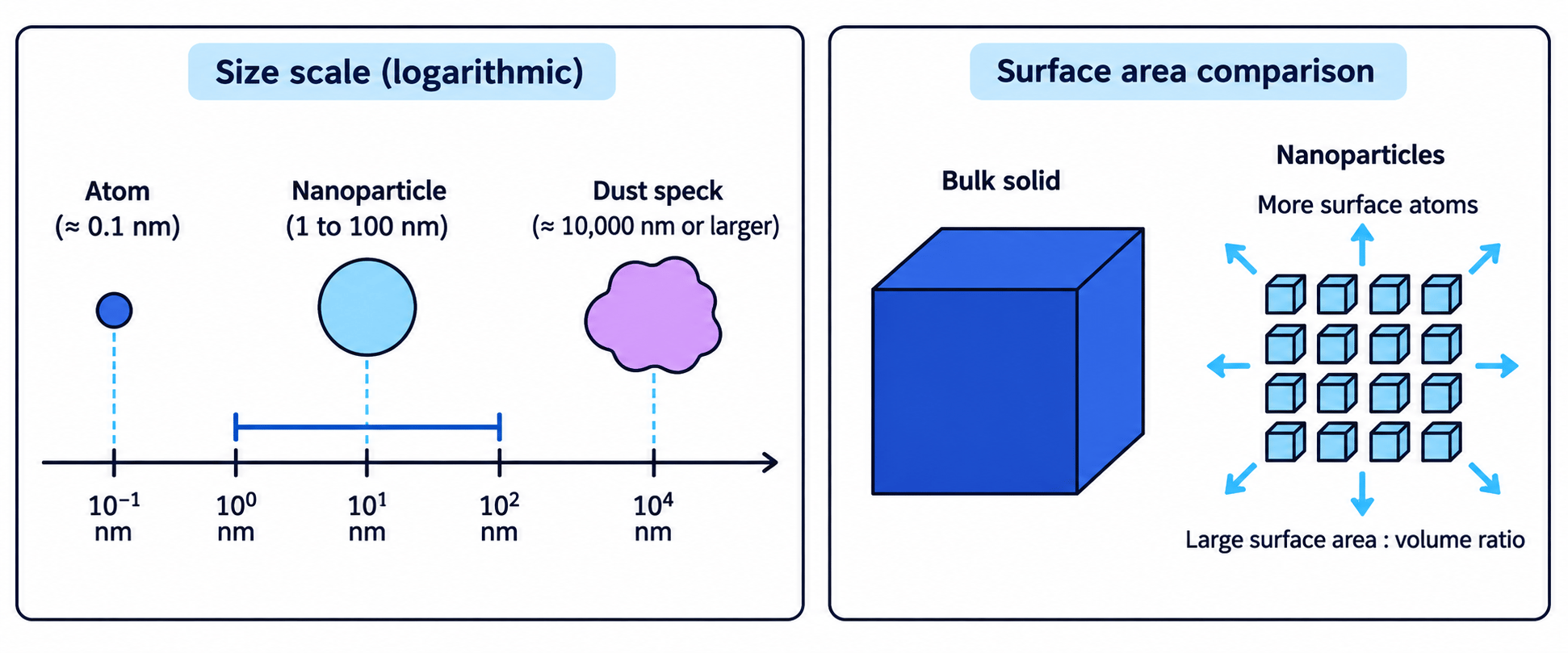 Size scale from an atom to a nanoparticle and dust, with a surface-area comparison between a bulk solid and many nanoparticles