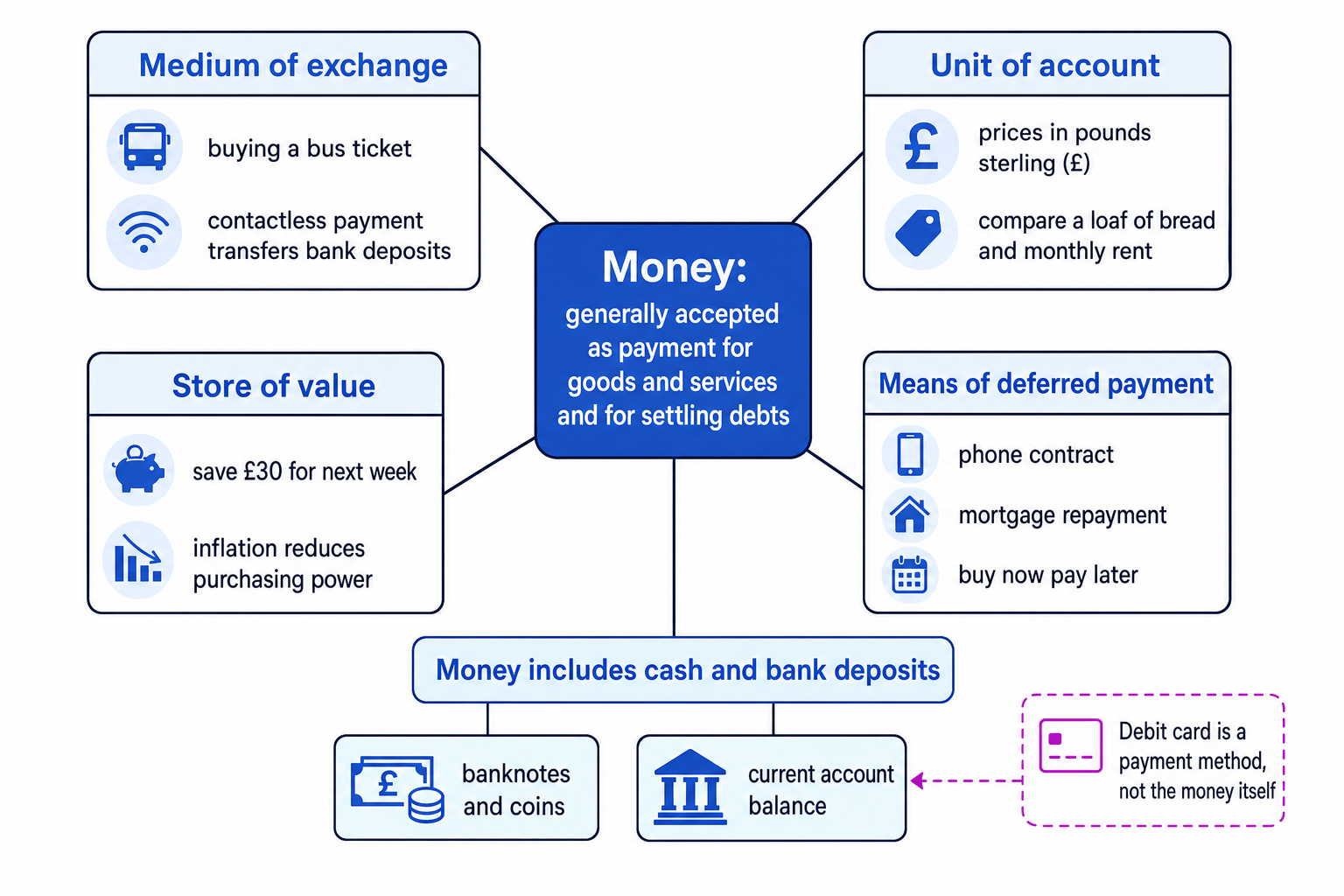 Concept map of money showing the four functions, that money includes cash and bank deposits, and that a debit card is a payment method rather than the money itself