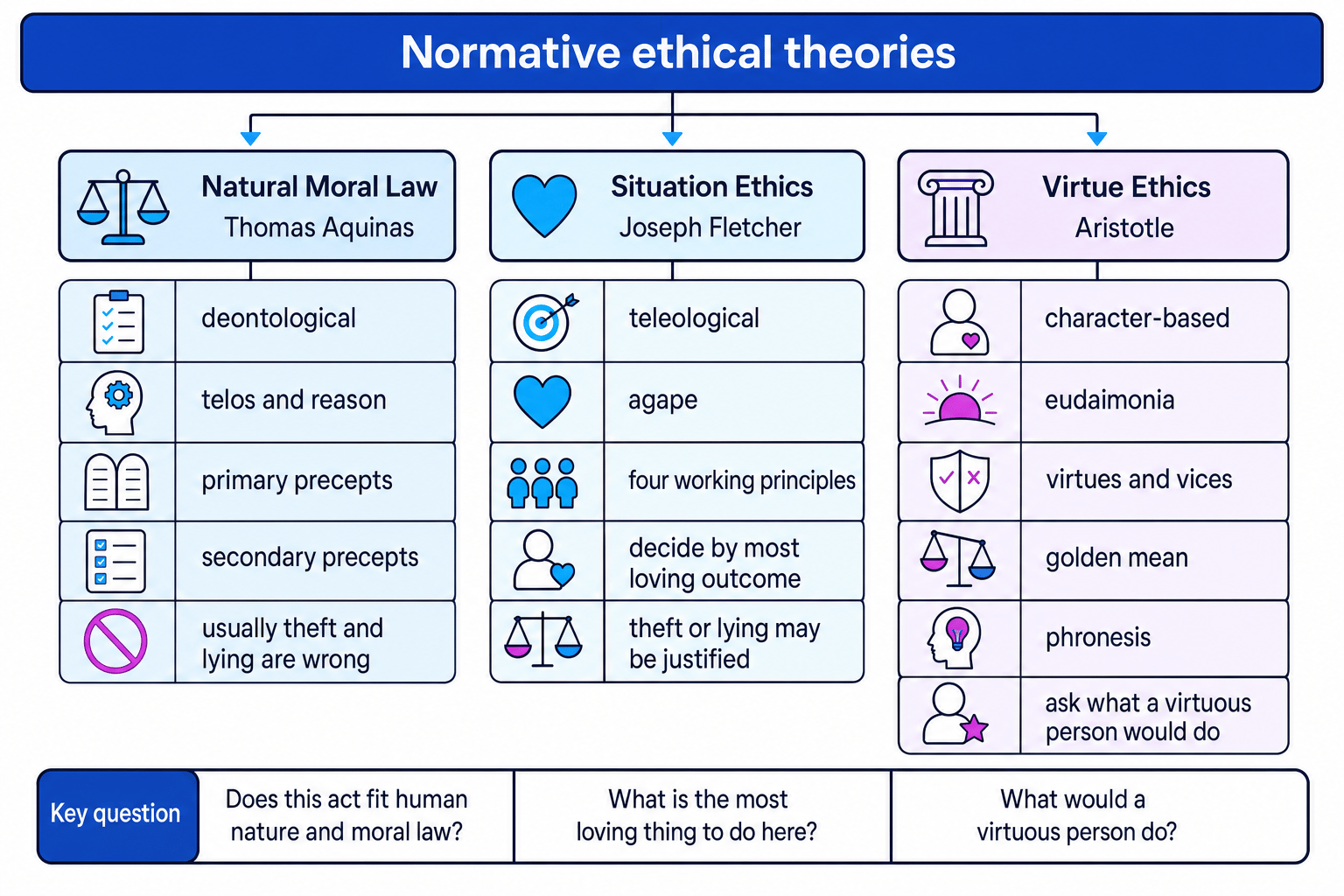 Comparison chart of natural moral law, situation ethics, and virtue ethics showing scholars, key ideas, and guiding questions