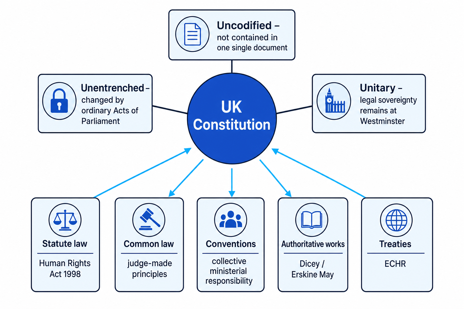 Concept map of the UK constitution showing uncodified, unentrenched, unitary and the five main sources