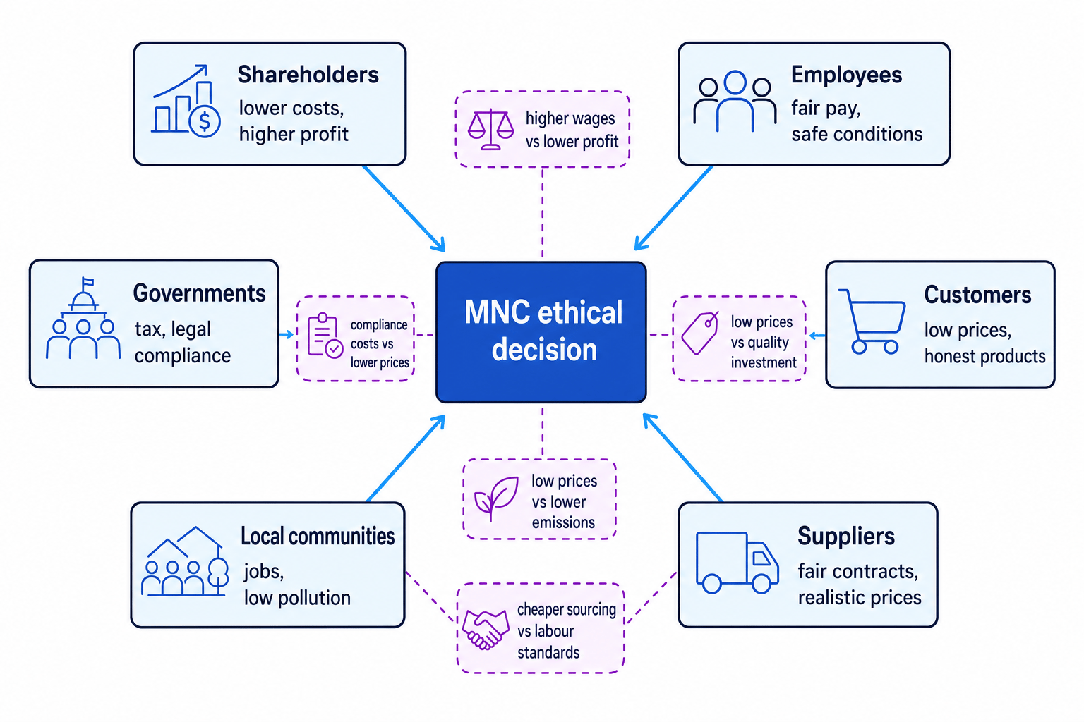Stakeholder map showing an MNC ethical decision pulled between shareholders, employees, customers, suppliers, governments and local communities