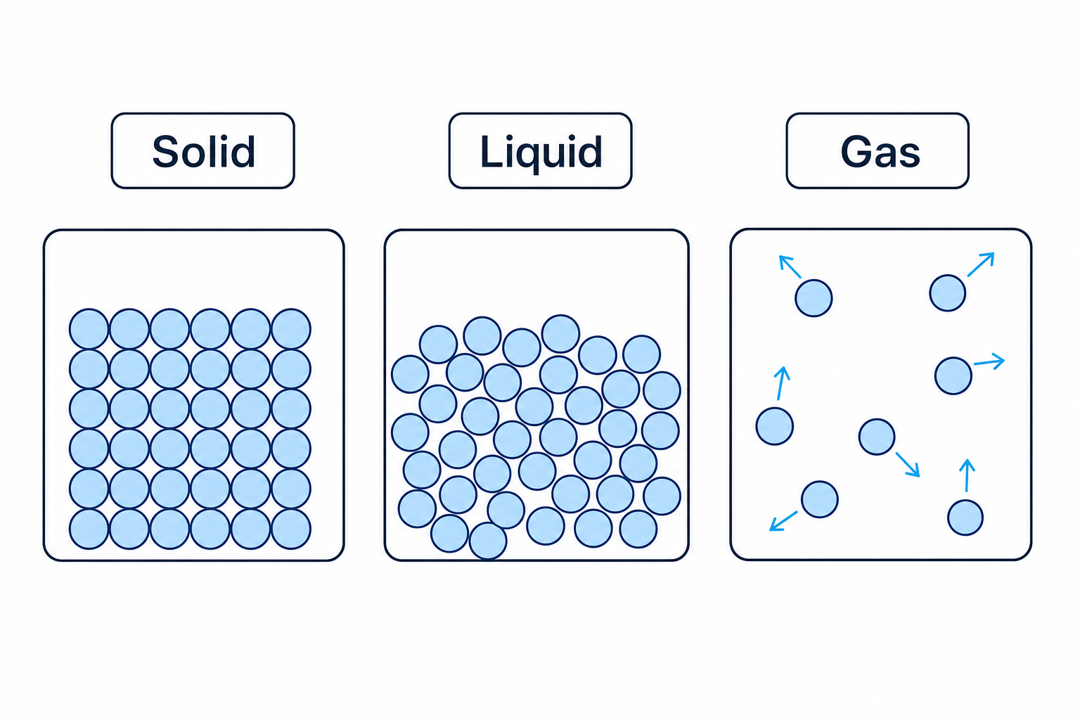 Particle model showing solid, liquid, and gas arrangements