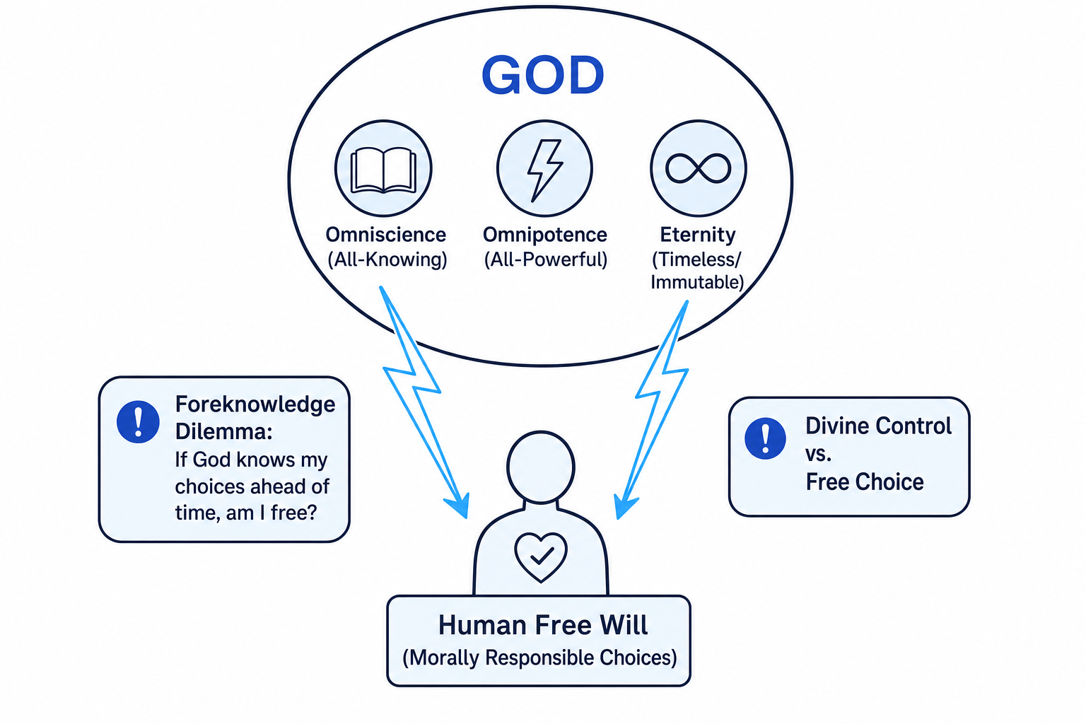 Concept map of divine attributes, time, and free will