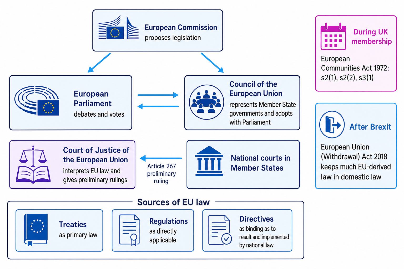 Flow diagram showing the European Commission, Parliament, Council, Court of Justice, sources of EU law, and links to UK membership and Brexit