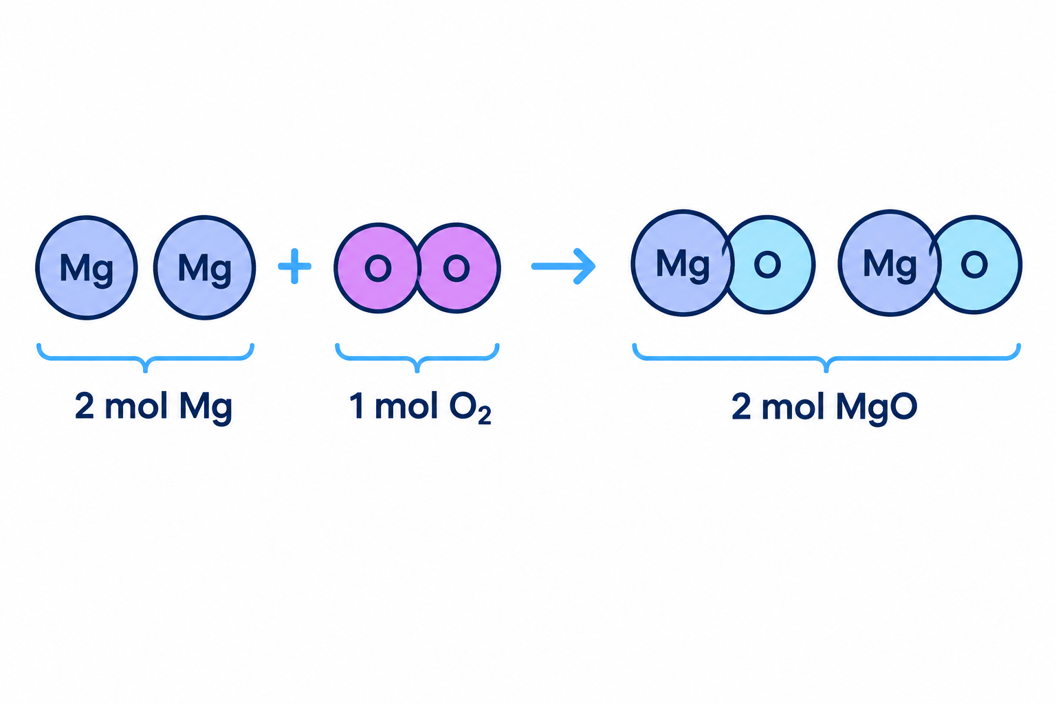Particle diagram showing two magnesium atoms reacting with one oxygen molecule to form two magnesium oxide formula units, giving the mole ratio 2 to 1 to 2