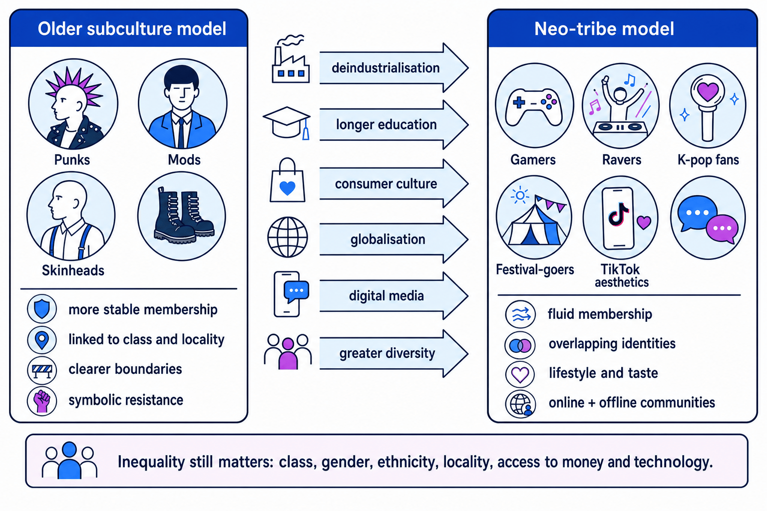 Comparison diagram showing older youth subcultures, the forces driving change, and the neo-tribe model with inequality noted