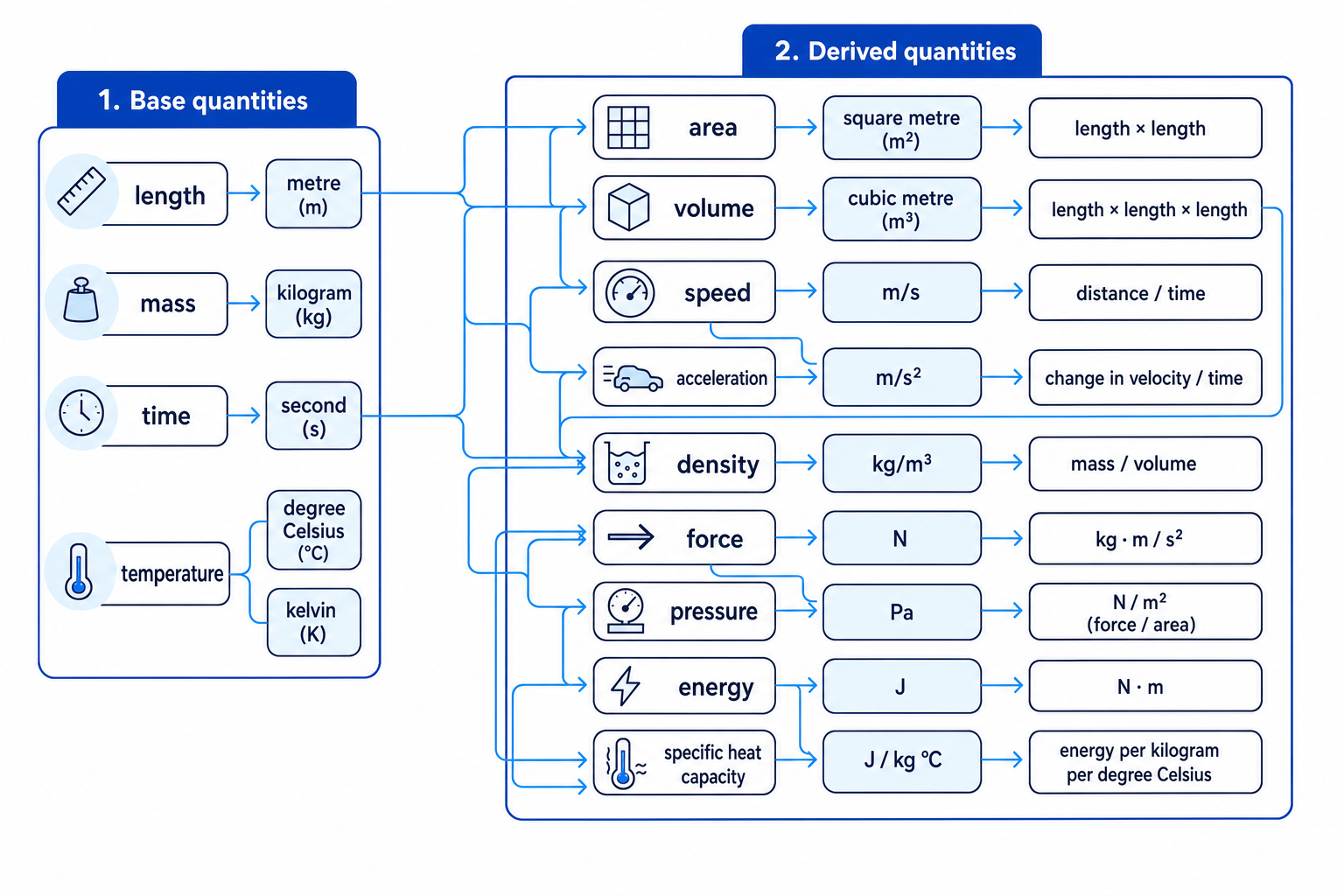 Concept map linking base units such as metre, kilogram, second and temperature units to derived units such as area, volume, speed, acceleration, density, force, pressure, energy and specific heat capacity