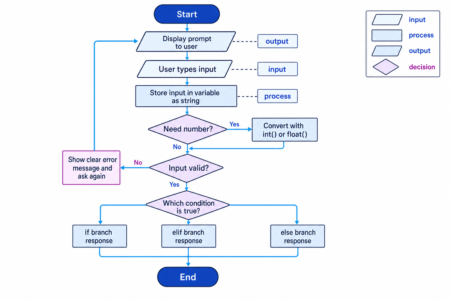Flowchart of a Python program prompting the user, storing input as a string, optionally converting it, validating it, and choosing an if, elif, or else response