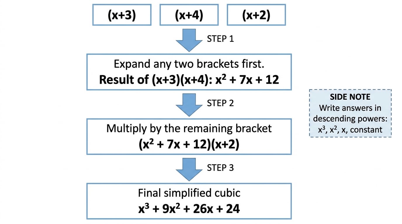 Flowchart showing the three brackets (x+3), (x+4), and (x+2) becoming a quadratic and then a cubic during expansion