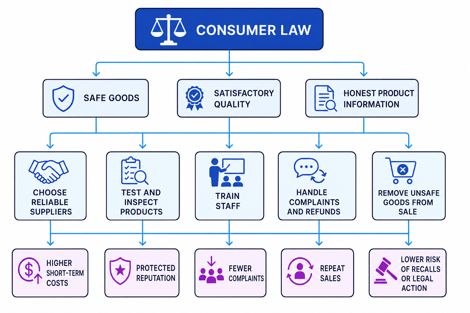 Flow chart showing consumer law leading to safe goods, satisfactory quality, honest product information, business actions and business impacts