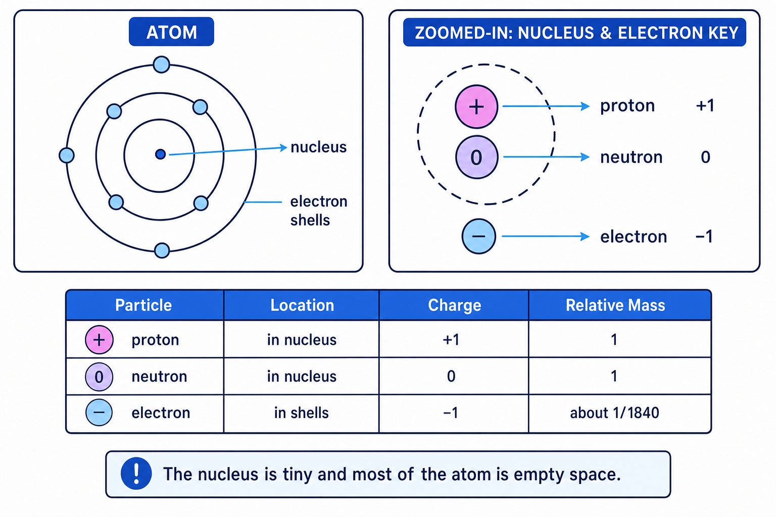 Diagram showing an atom with a tiny nucleus and electron shells, plus a key for proton, neutron, and electron charges and relative masses