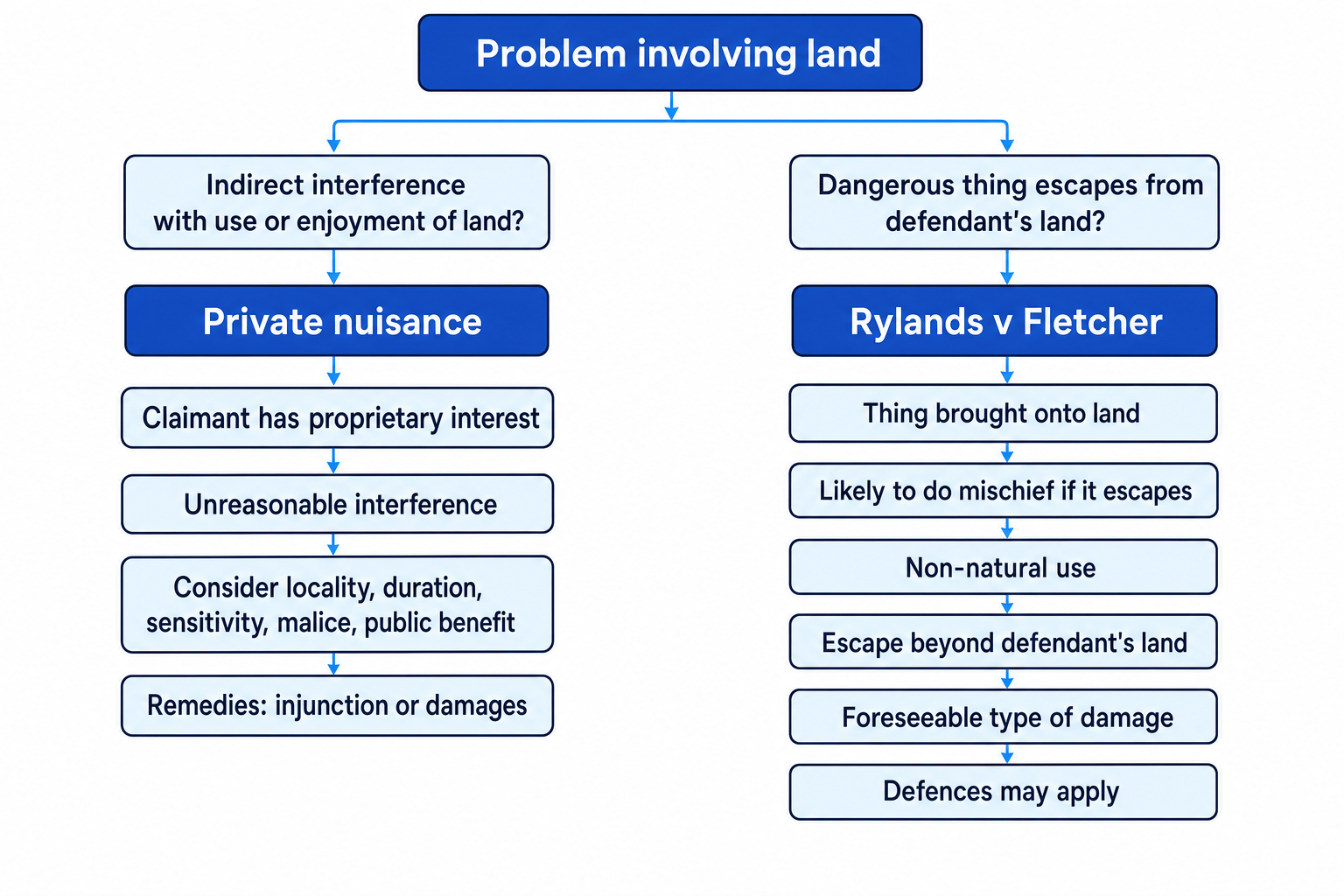 Flowchart comparing private nuisance and Rylands v Fletcher, with decision branches for interference and escape