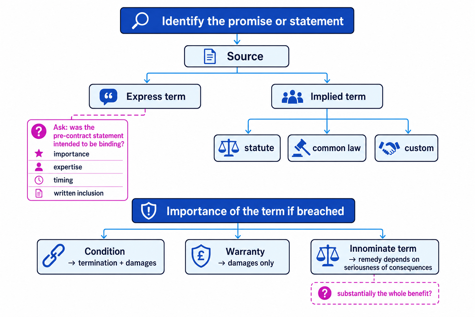 Flowchart showing contractual terms classified first by source into express or implied, then by importance into condition, warranty, or innominate term with remedies