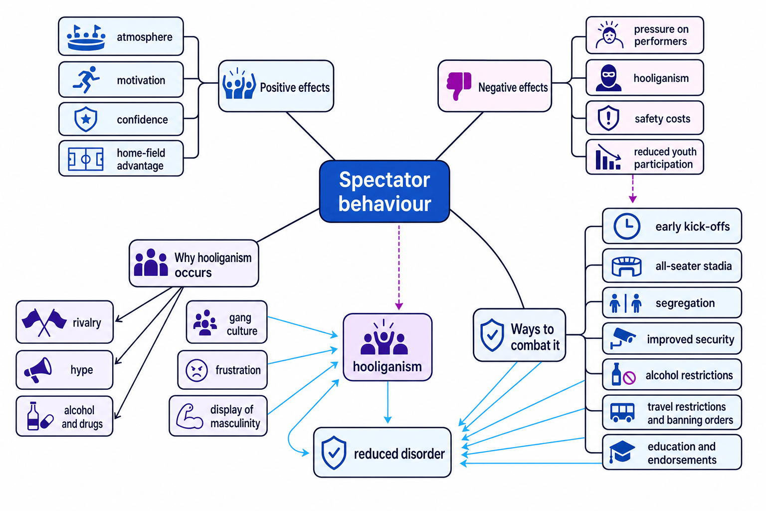 Concept map of spectator behaviour showing positive and negative effects, causes of hooliganism, and strategies to combat it